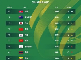 【博狗体育】亚洲女足最新排名：中国女足第四 朝澳日三国前三