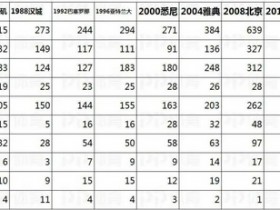 【博狗体育】10届奥运会数据深度对比：中国金牌分布更广泛