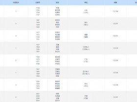 【博狗体育】提高0.04秒 山东队创造男子4乘200米亚洲纪录！
