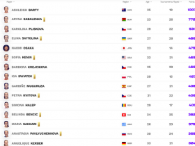 【博狗体育】WTA最新排名：拉杜卡努升127位 张帅女双重返前15