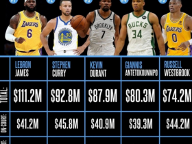 【博狗体育】NBA球员最新单年收入：詹皇第1超一亿 库里第2