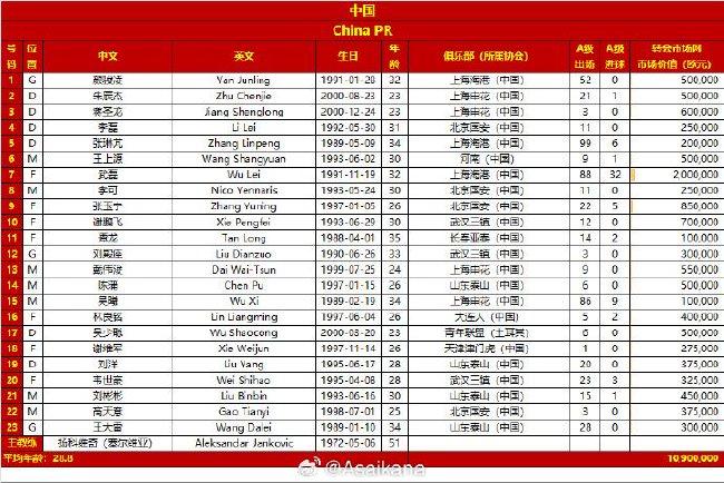 国足对阵韩国23人大名单出炉 武磊韦世豪领衔