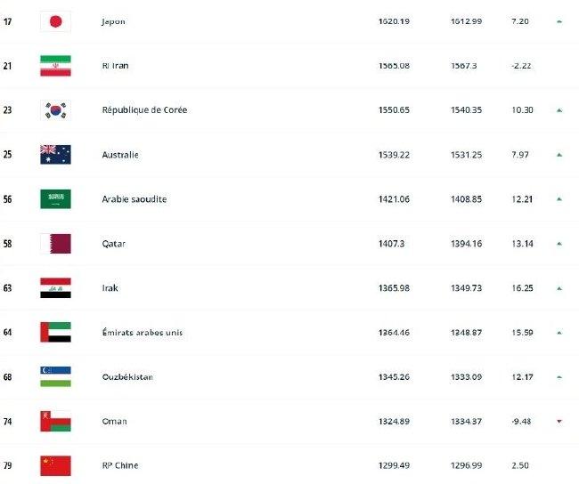 FIFA公布国家队世界排名 国足世界第79亚洲第11