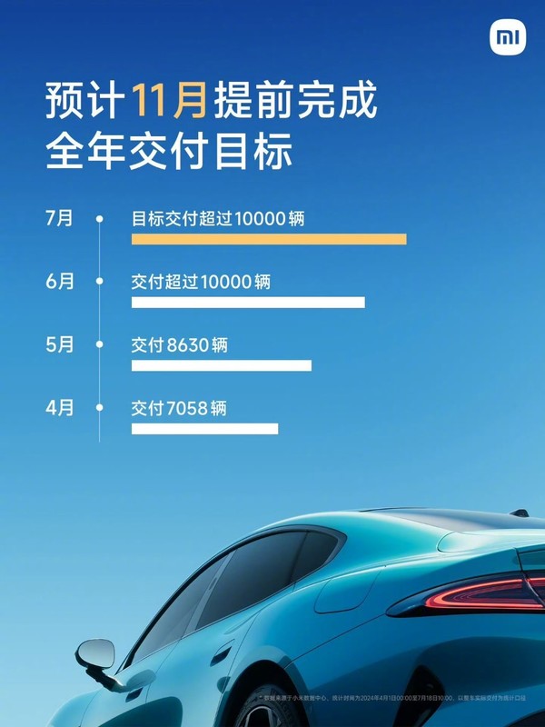 小米SU7上市3个多月交付3万多台！刷新行业记录